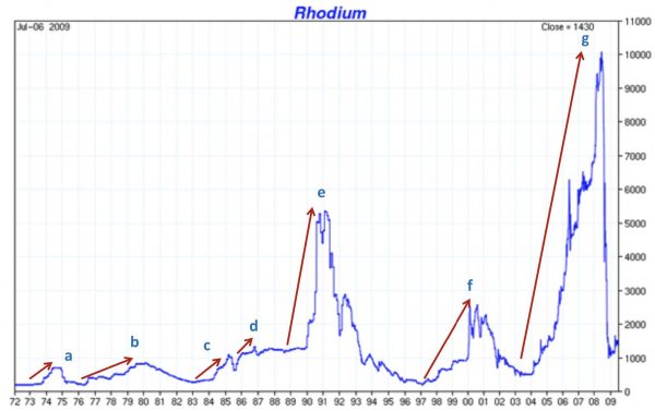 Rhodium Chart