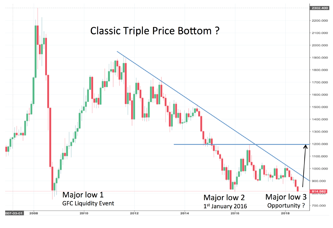 Triple Bottom Chart