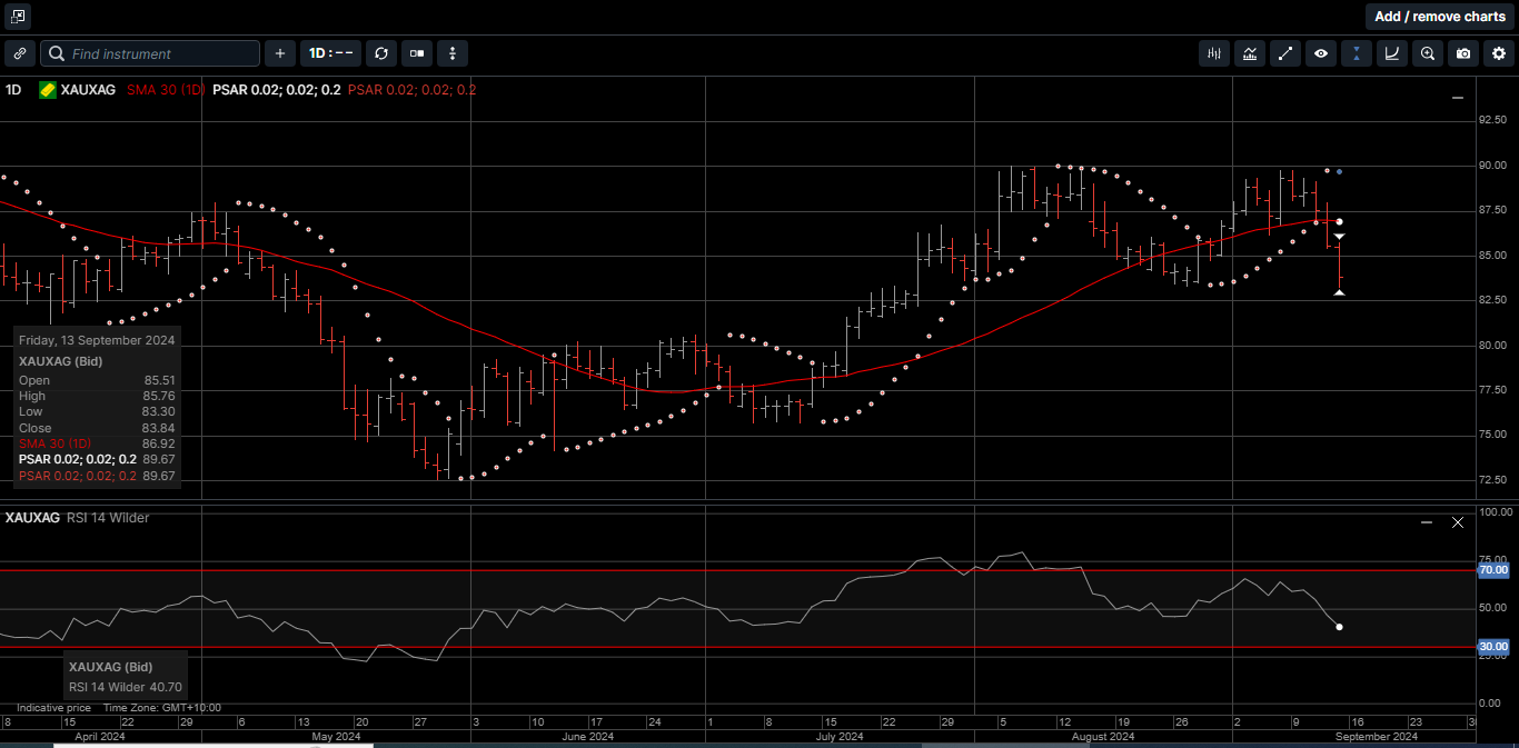 Gold and Silver Soar on Rate Cut Expectations – Gold Bullion Australia