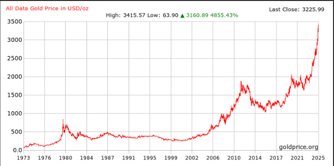 Chart 1: Gold 50 year