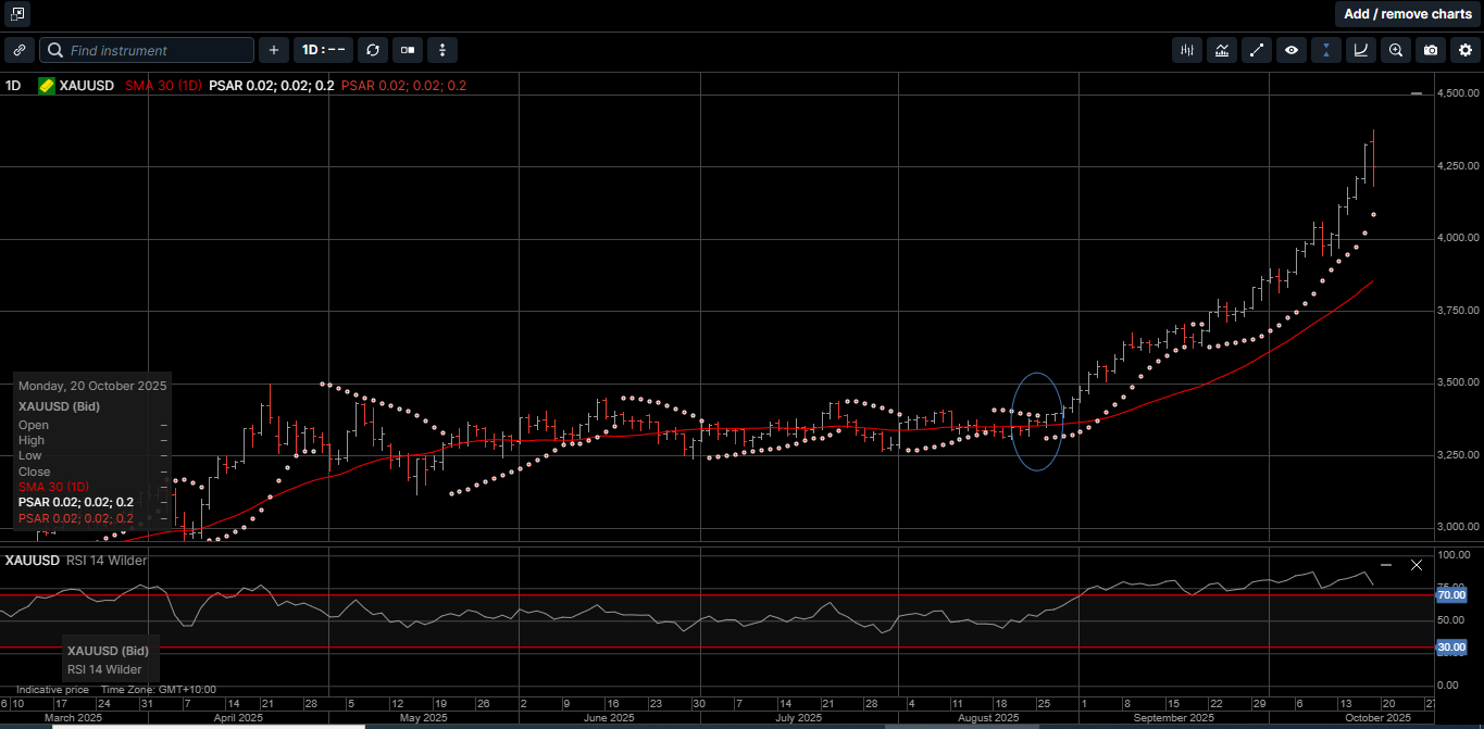 Chart 1: Gold Since The Pivot