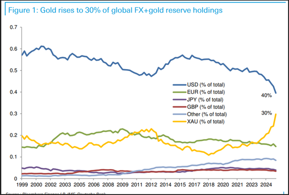 Chart 2: 30% reserve asset