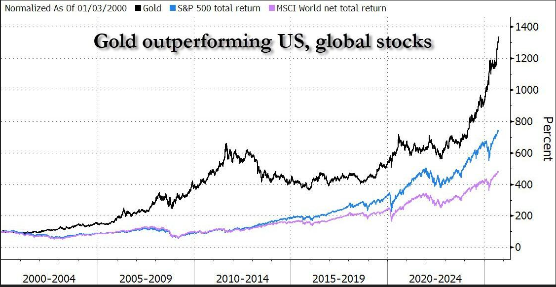 Chart 2: Gold Versus Stocks