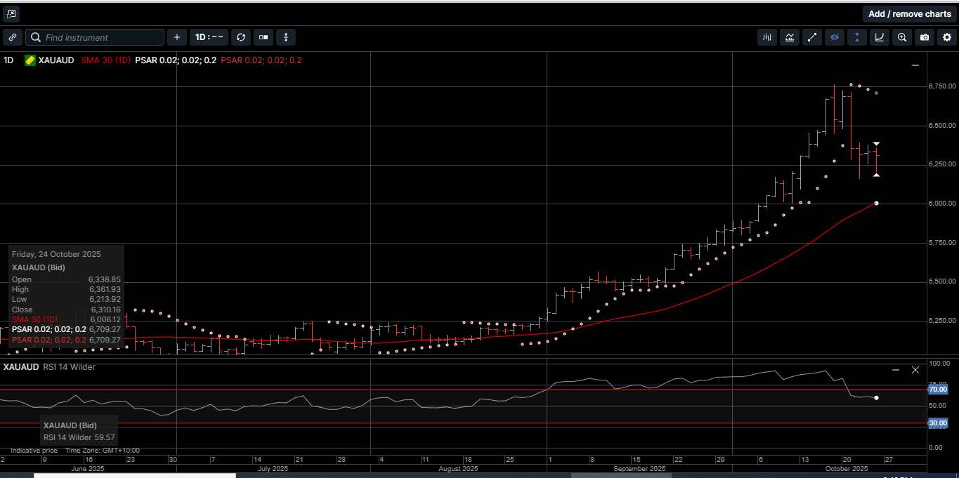 Chart 3: Gold AUD