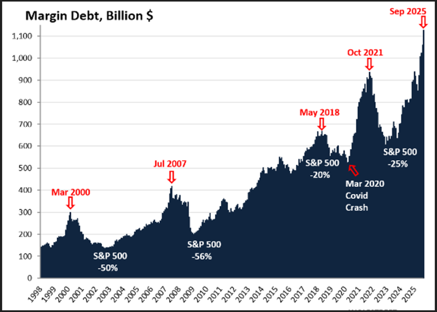 Chart 3: Margin Debt