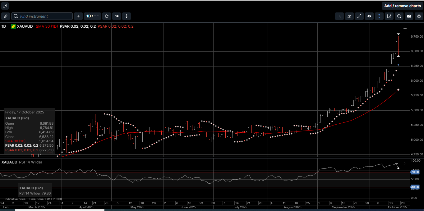 Chart 4: Gold AUD