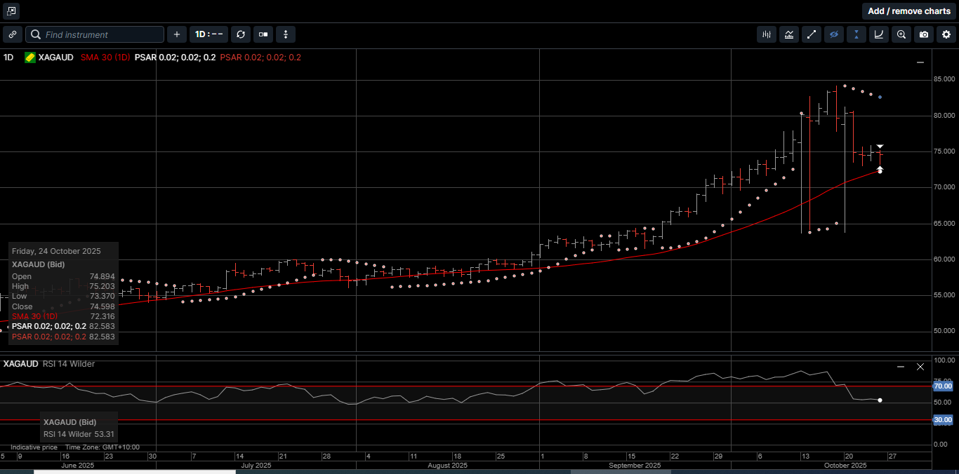 Chart 4: Silver AUD