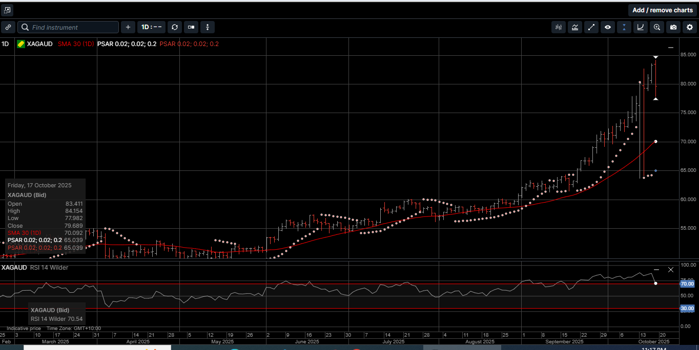 Chart 5: Silver AUD