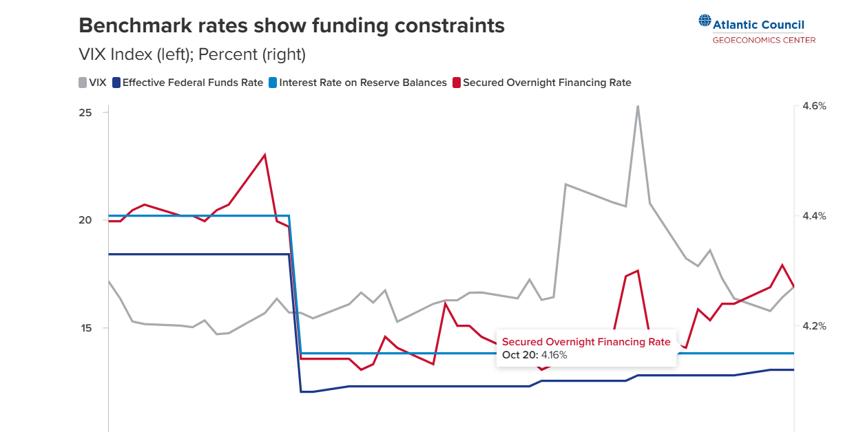 Chart 1 US funding rates