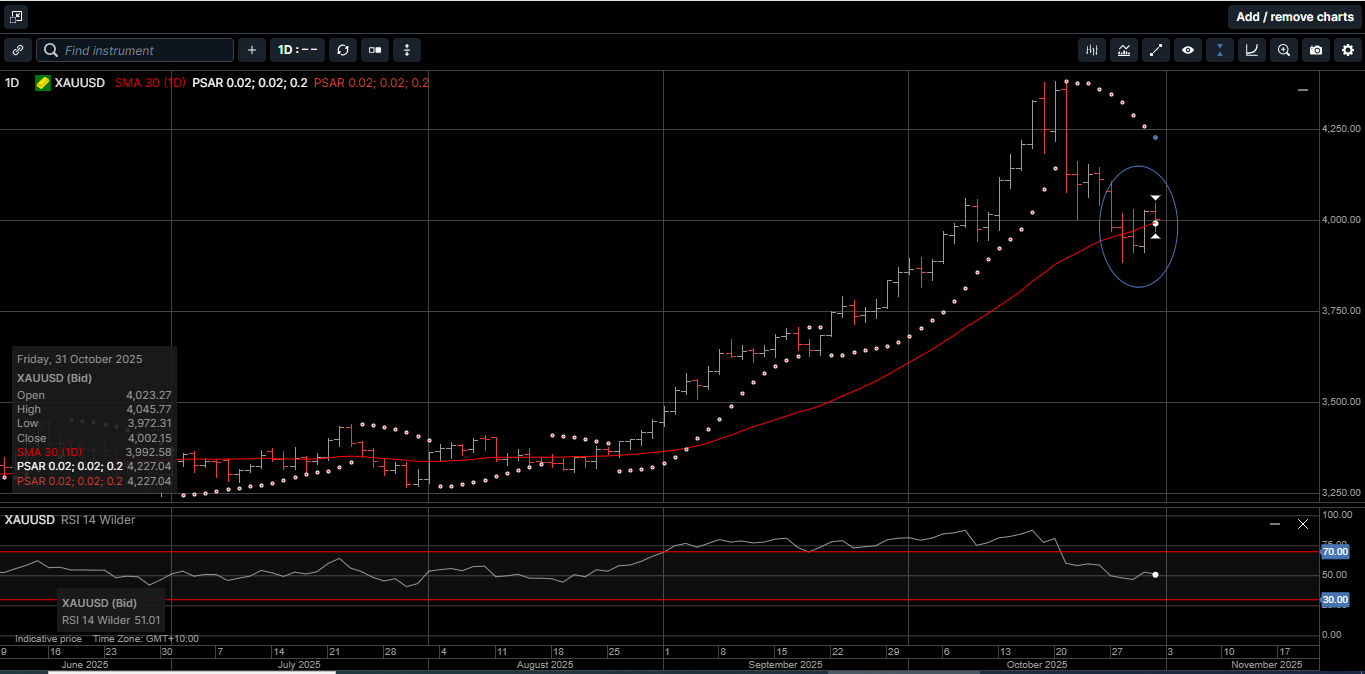 Chart 1 USD Gold 30 DMA