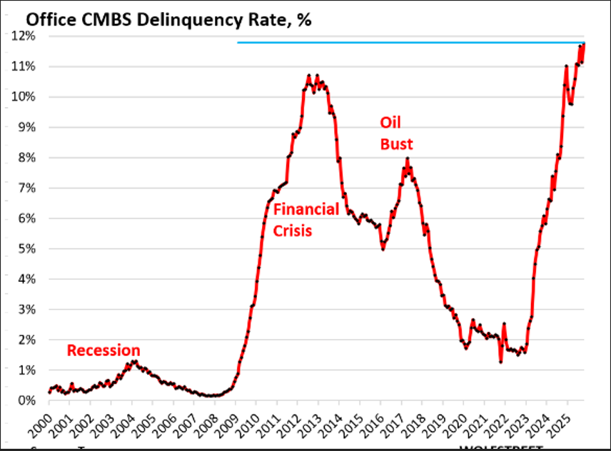 Chart 3 CMBS stress