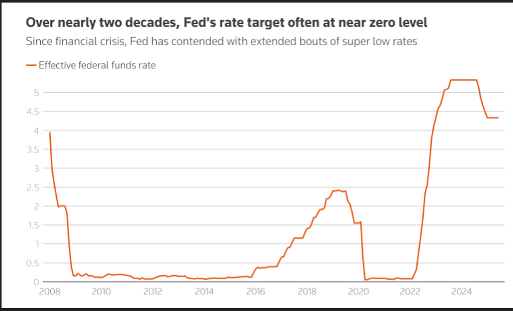 Chart 3 FED Funds rate