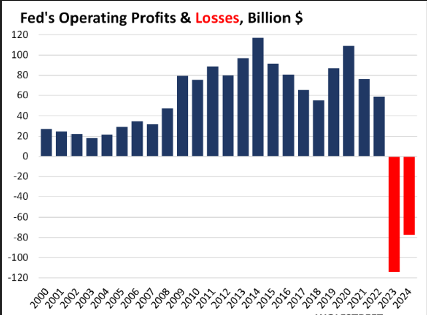 Chart 3 FED losses