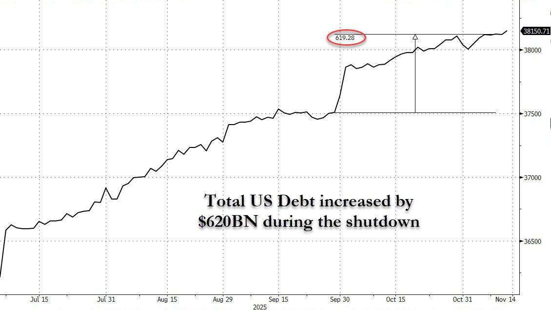Chart 3 US Debt during shutdown