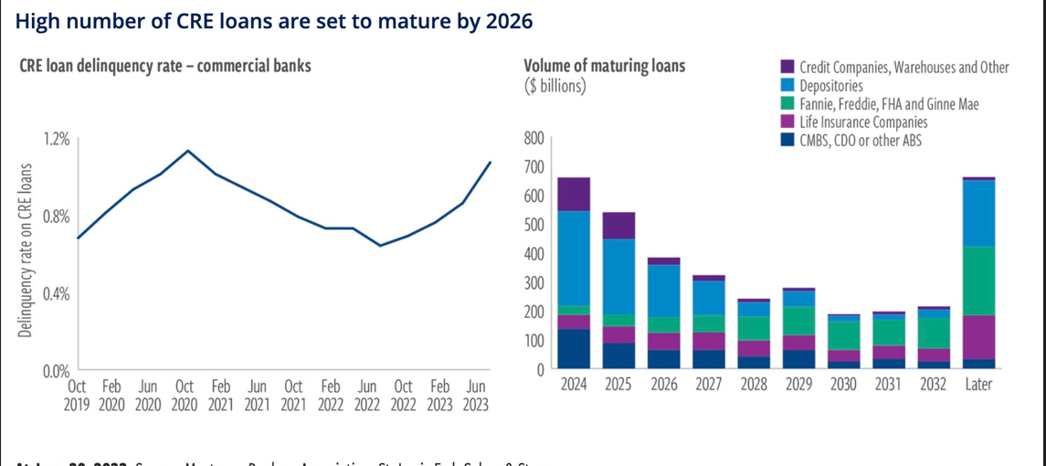 Chart 4 regional bank loans to mature