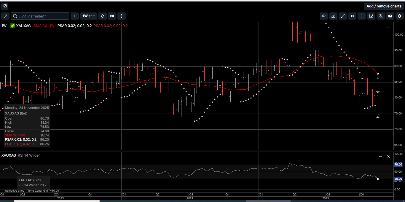 Chart 1 Gold vs Silver ratio