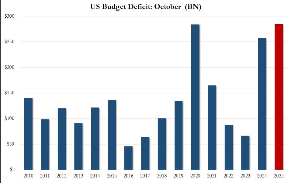 Chart 1 October budget deficit