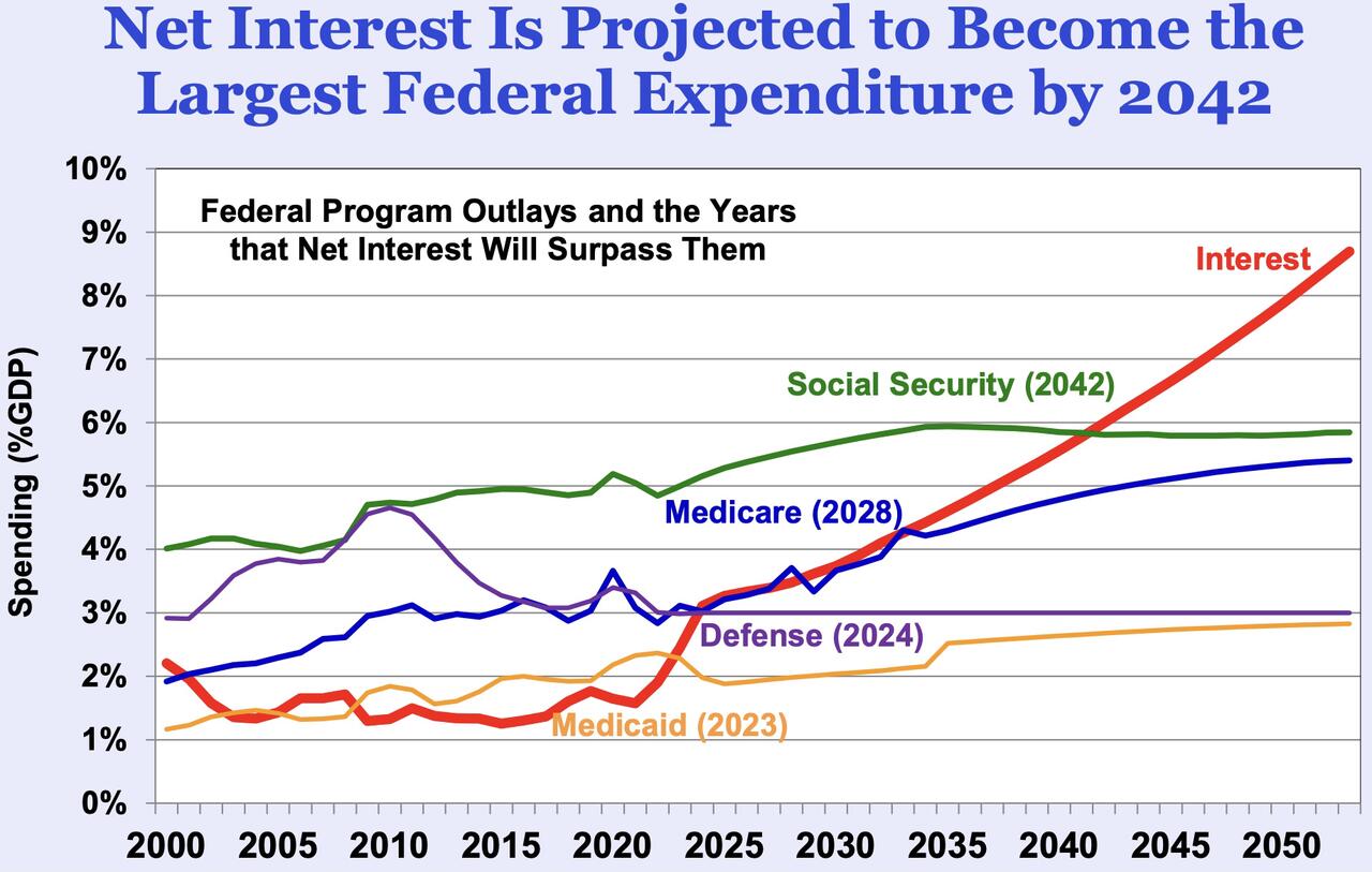 Chart 1 interest payments