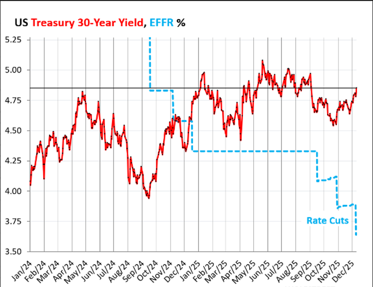 Chart 2 30 year yields versus