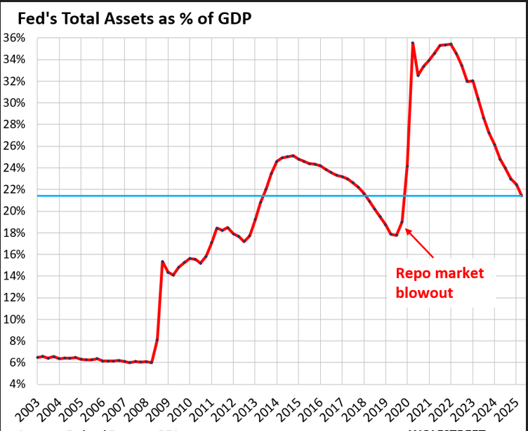 Chart 3 FED balance sheet