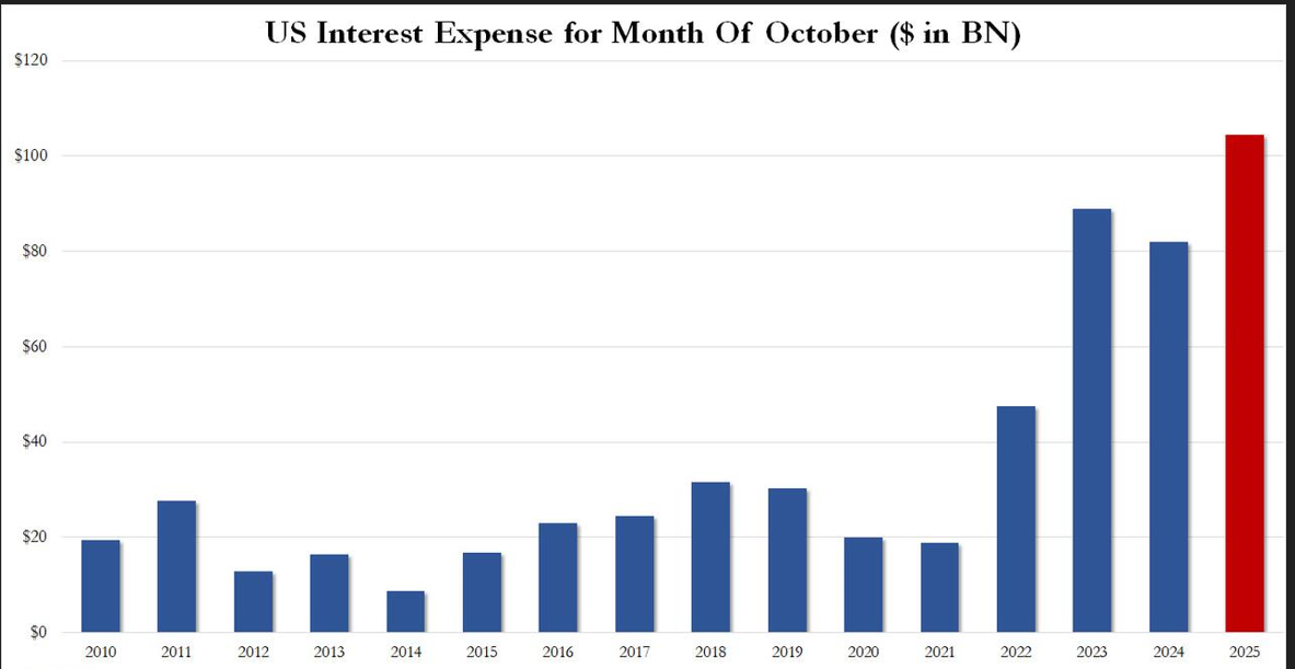 Chart 3 October interst expense