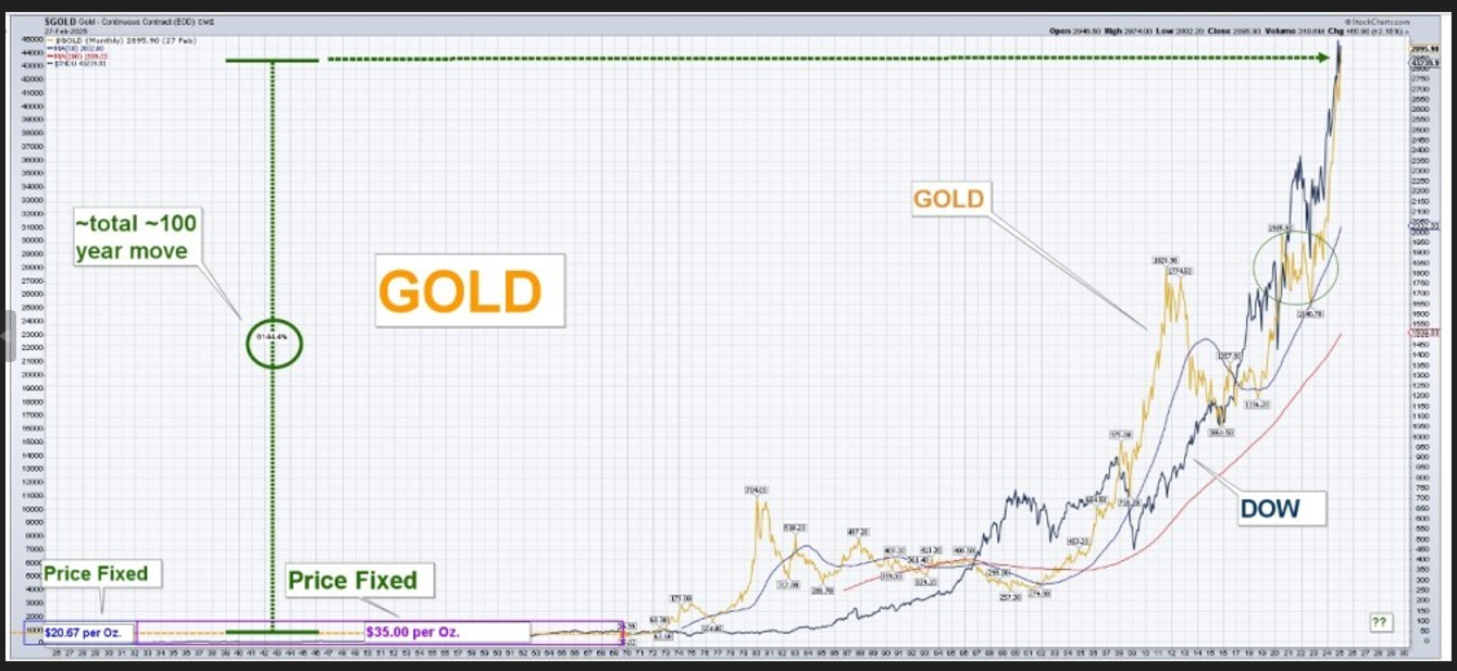 Chart 2 Gold vs Dow 30
