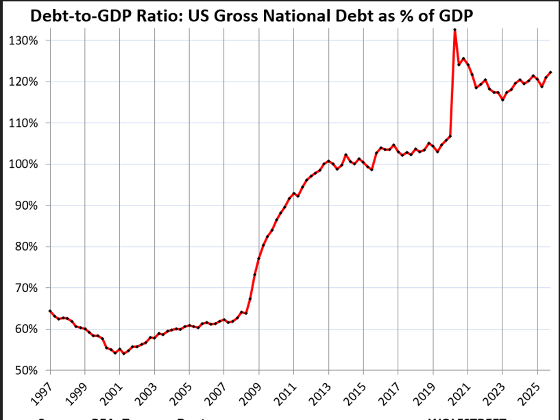 Chart 1 Debt to GDP