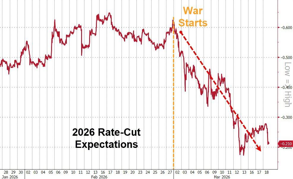 Chart 1 FED rate cut expectations