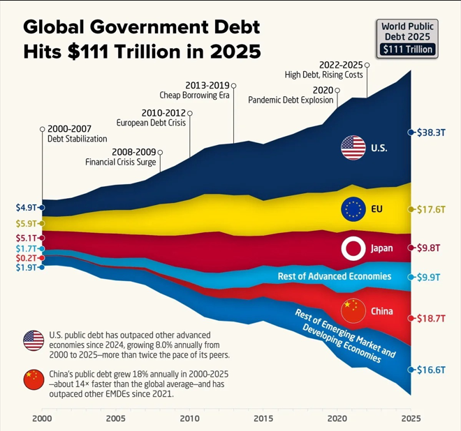 Chart 1 Global debt