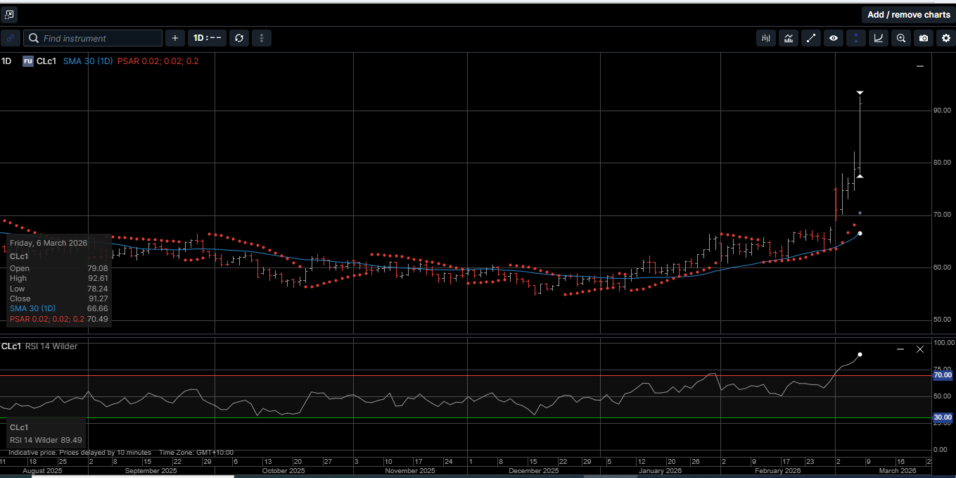 Chart 1 WTI crude oil