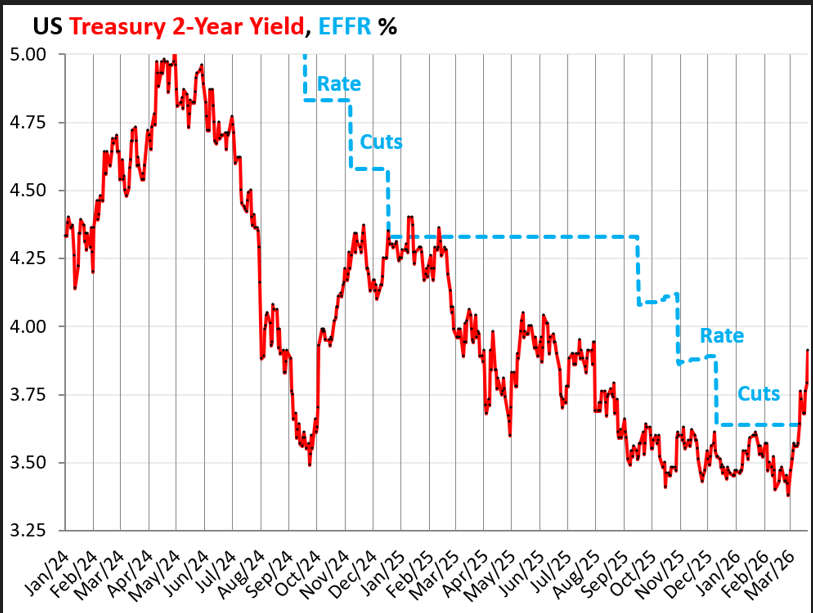 Chart 2 2 yr treasury yield