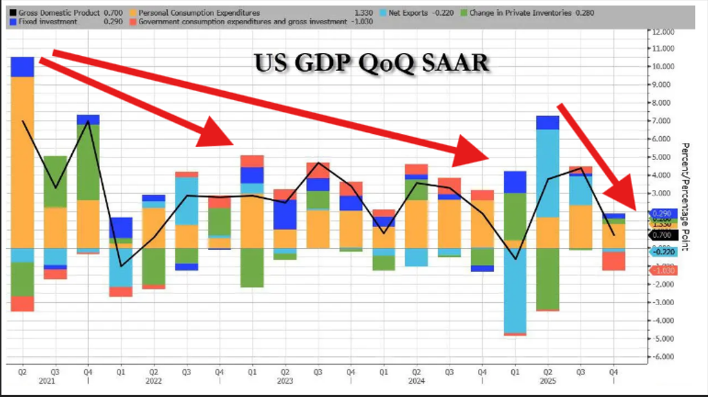 Chart 2 GDP SAAR