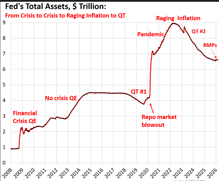 Chart 3 FED Assets