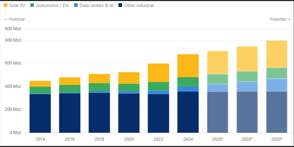 Chart 1 Silver useage