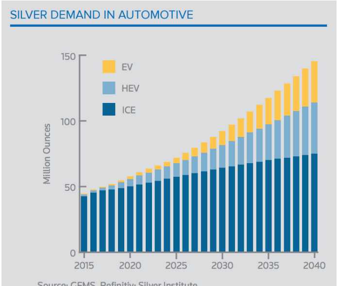 Chart 2 Automotive