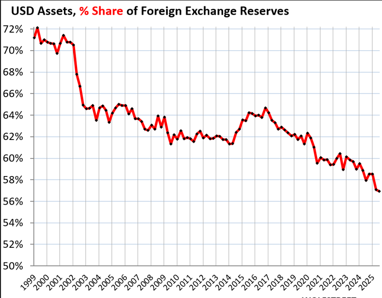 Chart 2 USD declining reserve asset