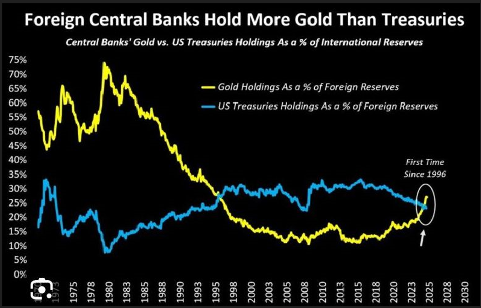 Chart 3 Gold over Bonds