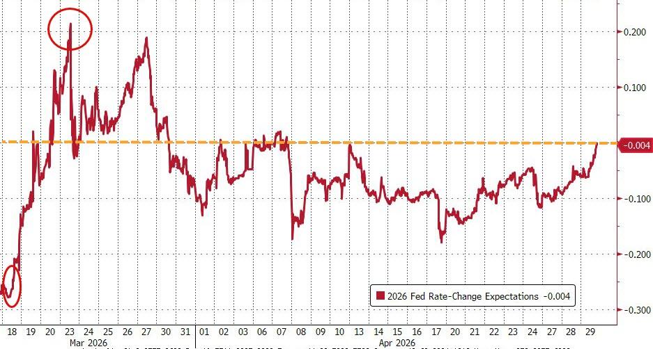 Chart 2 FED rate cut expectations