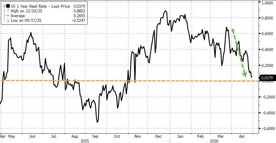 Chart 3 1 year bond real rates