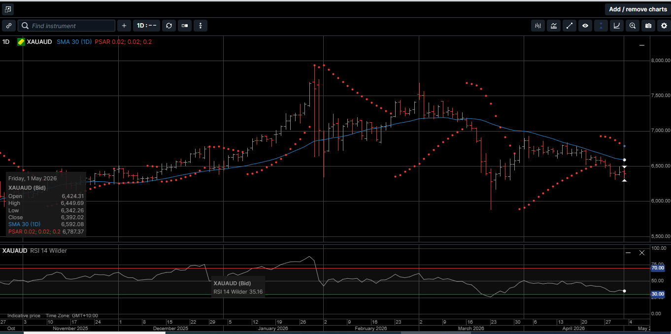 Chart 4 Gold AUD