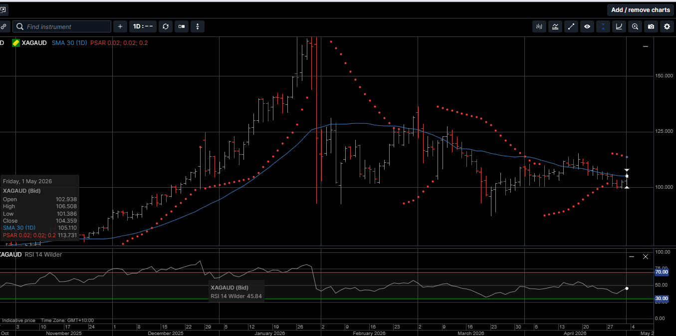 Chart 5 Silver AUD