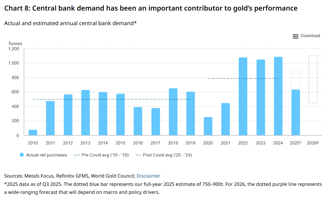Chart 1 central bank demand 2026