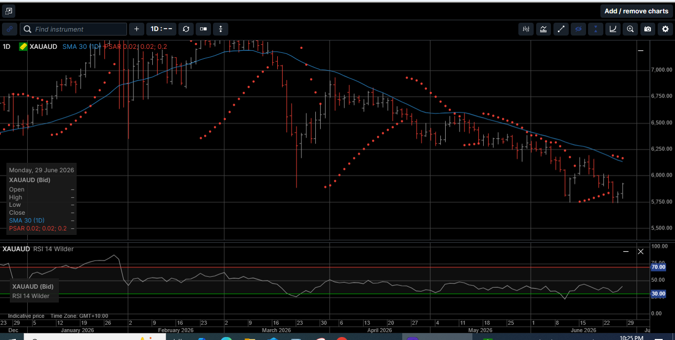 Chart 4 Gold AUD