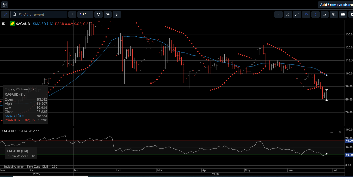 Chart 5 Silver AUD