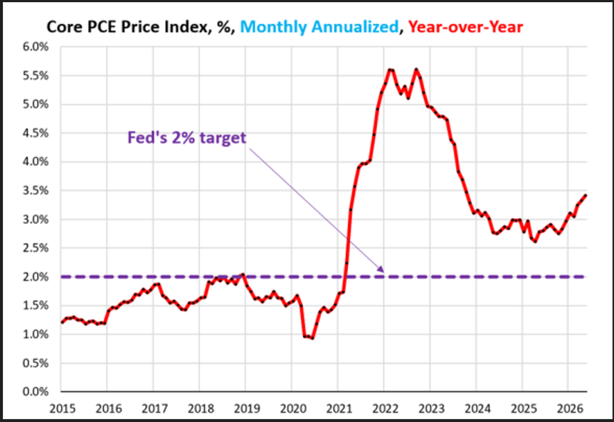 Chart 1 PCE inflation