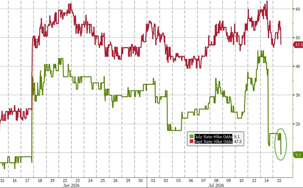 Chart 1 rate hike odds