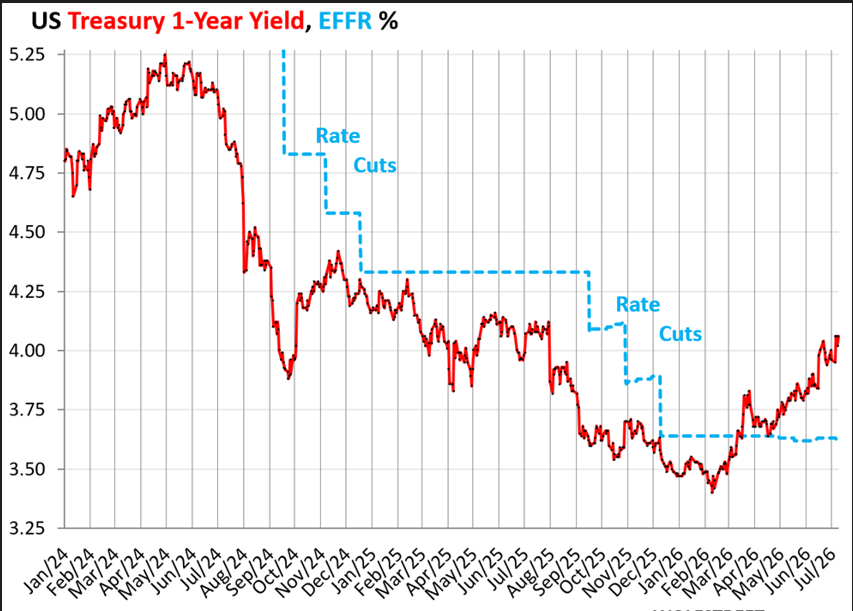 Chart 2 1 year treasury yield