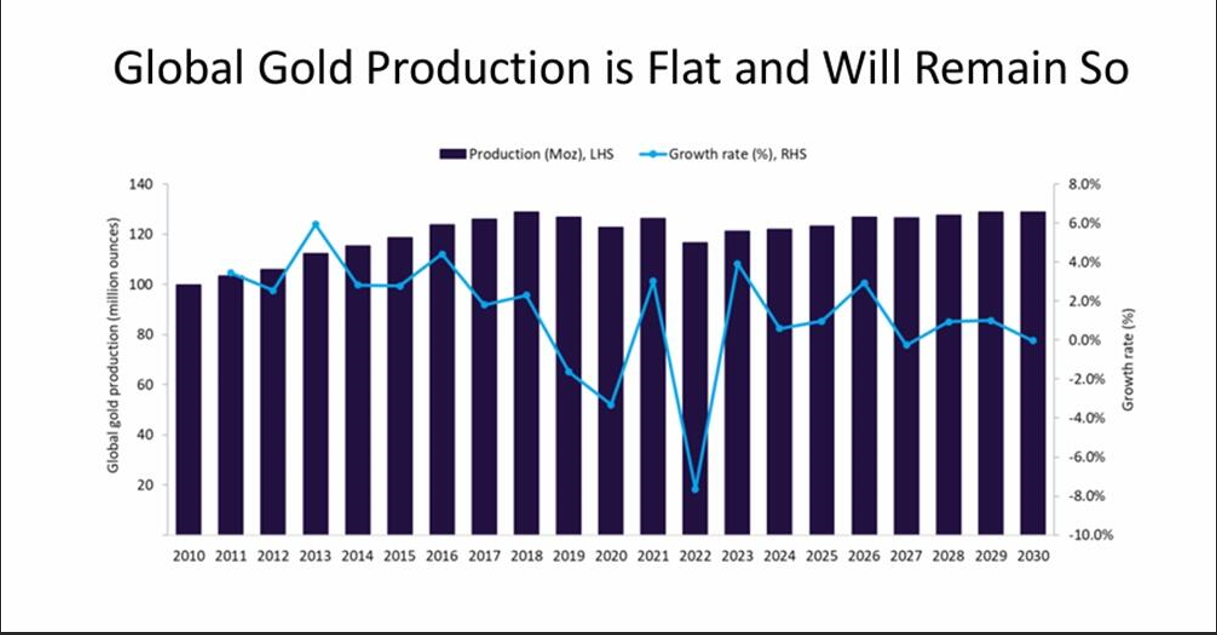 Chart 2 Gold production