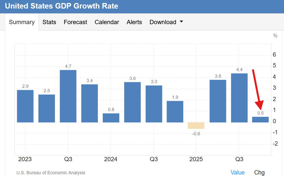 Chart 2 US GDP Stagflation