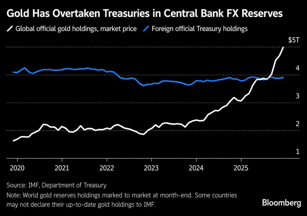 Chart 3 Gold versus Treasuries